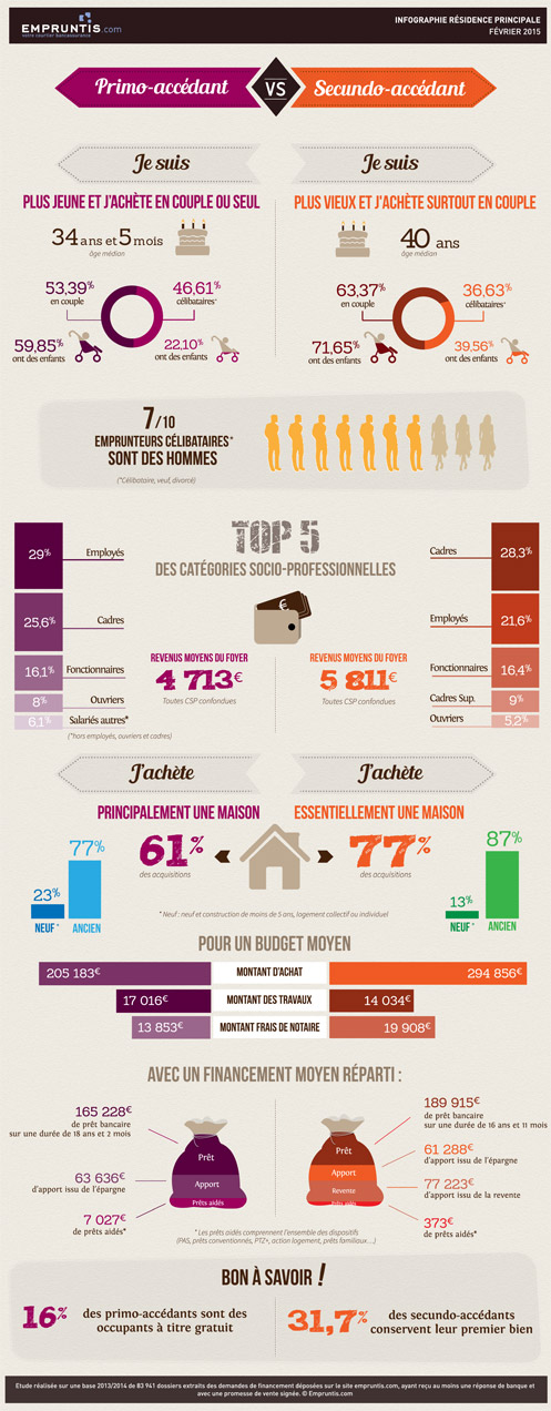 profil de l'emprunteur 2014