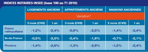 évolution des prix de l'immobilier