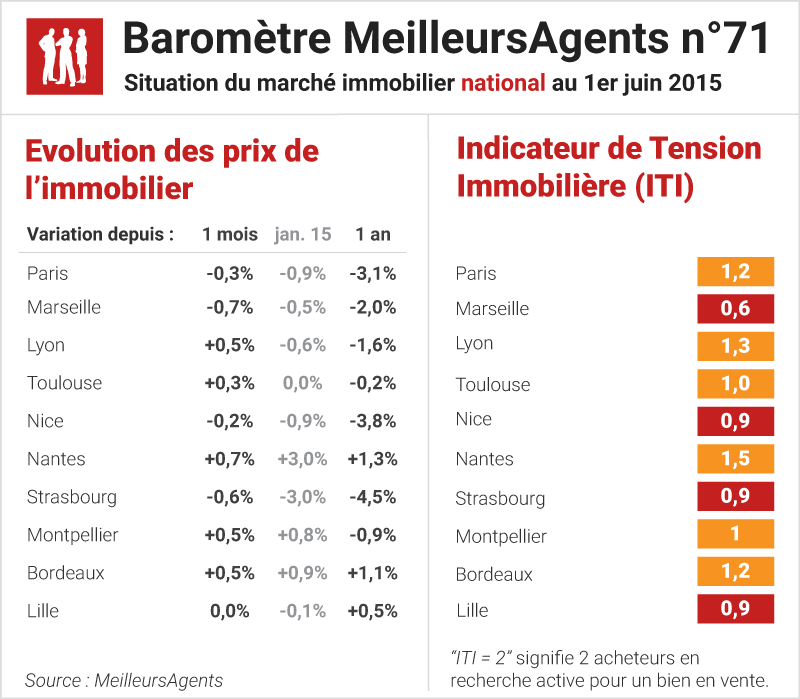 barometre meilleurs agents