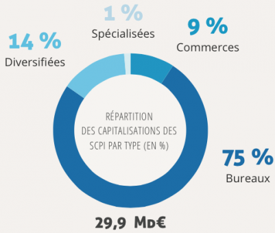 repartition scpi