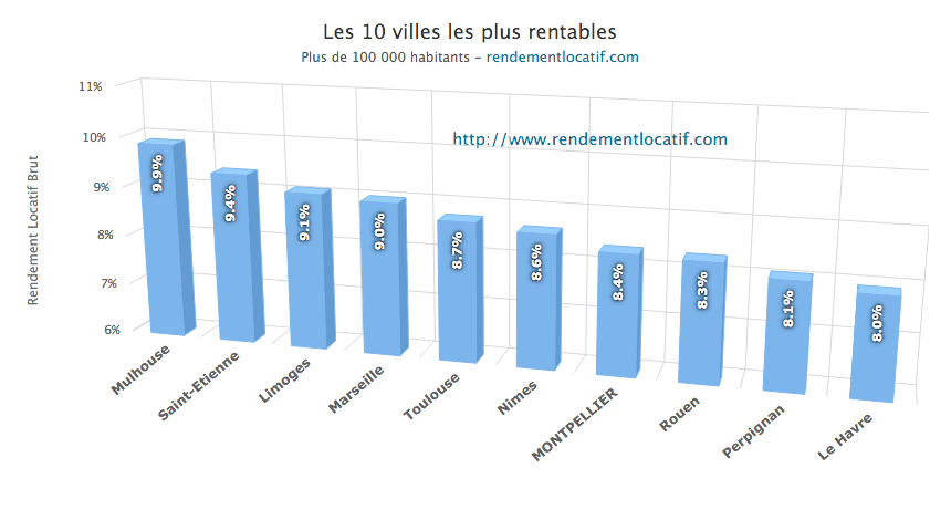 Rentabilité par ville des investissements immobiliers