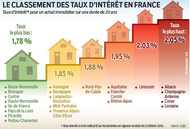 classement taux